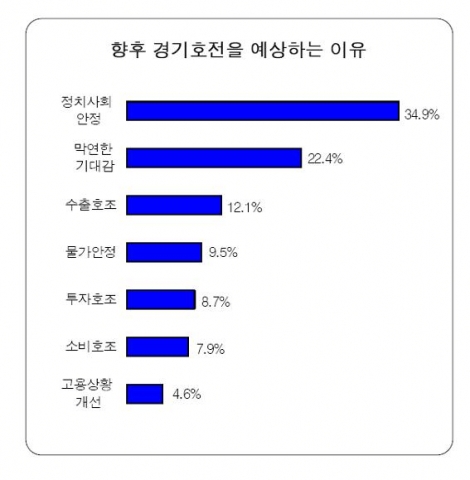 향후 경기호전을 예상하는 이유