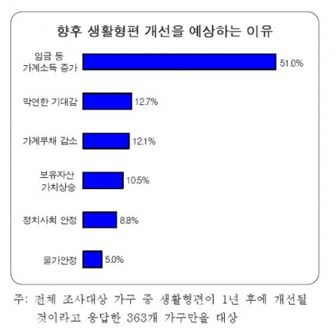 향후 생활형편 개선을 예상하는 이유