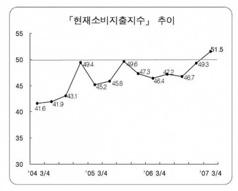 「현재소비지출지수」 추이