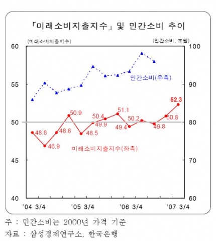 「미래소비지출지수」및 민간소비 추이