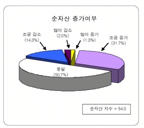 순자산 증가여부
