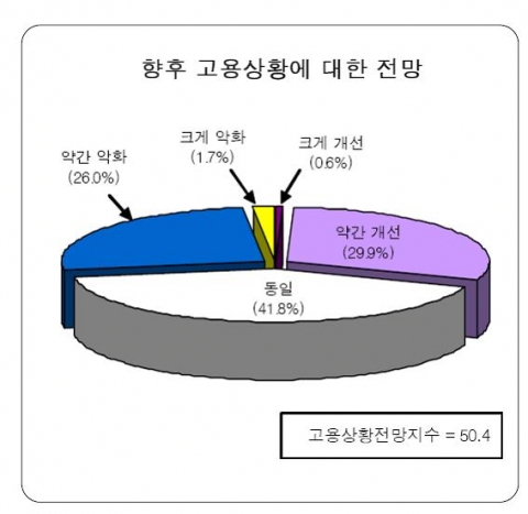 향후 고용상황에 대한 전망
