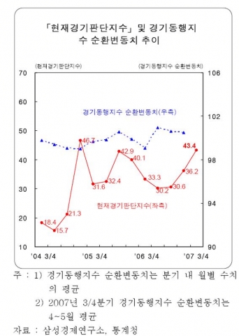 「현재경기판단지수」및 경기동행지 수 순환변동치 추이