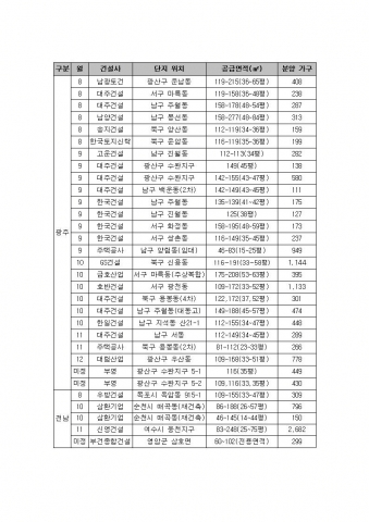 분양 현황