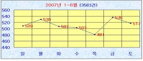 요일별 화재발생현황