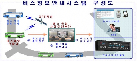 버스정보안내시스템 구성도