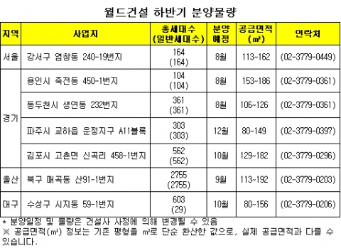 월드건설, 하반기 4,852가구 공급