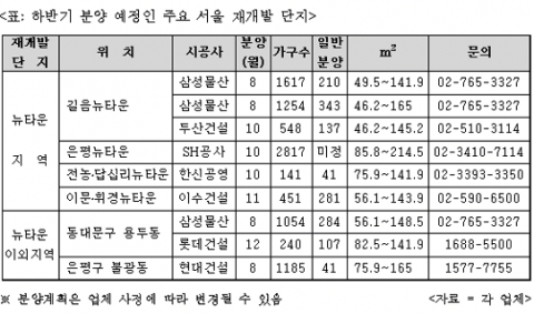하반기 분양 예정인 주요 서울 재개발 단지