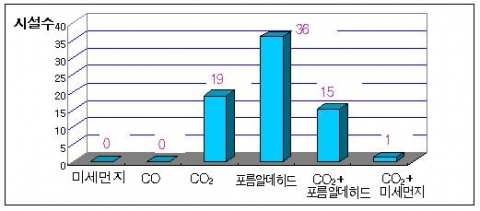 대상시설별 오염물질과 부적합률 비교