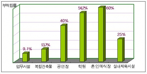 대상 시설별 분석