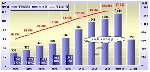 연도별 무임수송 추이