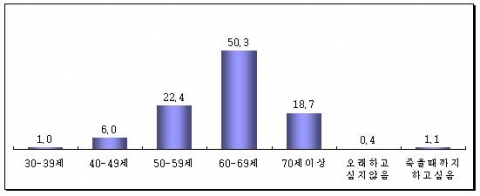 현재 하시는 사업의 정년 나이 