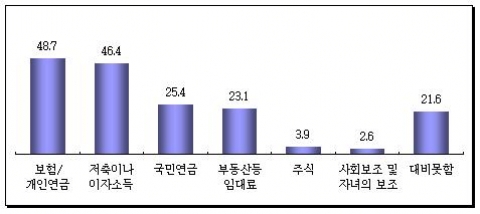 퇴임 이후 생활 대비 방안
