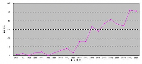 연도별 레티노이드 관련 국내 특허출원 동향