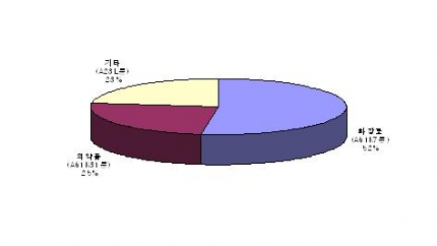 레티노이드 관련 IPC별 특허출원 비율
