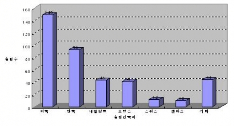 출원인 국적별 레티노이드 관련 국내 특허출원 동향