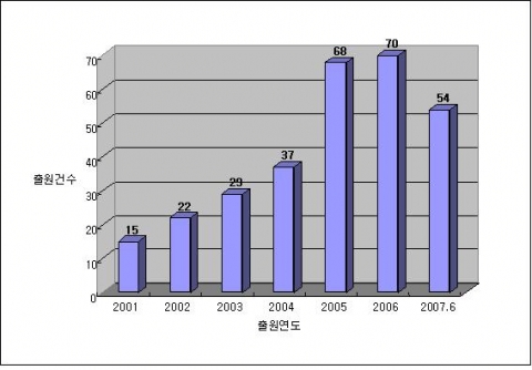 모바일 영상전화 관련 연도별 특허출원 동향