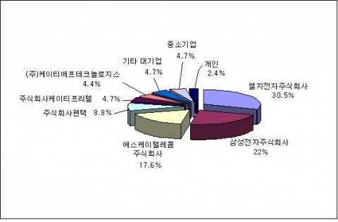 모바일 영상전화 관련 특허의 출원인 비율 (2001~2007.6)