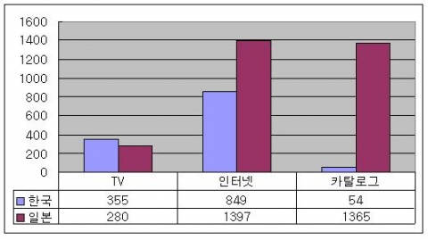 한국과 일본의 통신판매형태별 시장규모(2006년) 비교