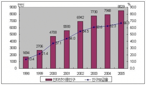 일본의 인터넷 이용현황 