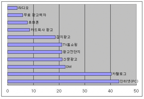 통신판매 매체별 이용경험비율(복수응답,%)
자료 : (社)日本通信販賣協會 자료를 기초로 KOTRA 작성