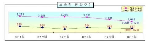 2007년 노숙인 변화추이(월별)