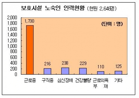 노숙인 보호시설 인력현황(’07.7월말 현재)