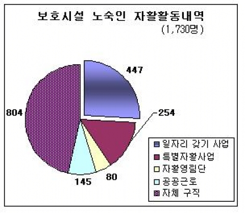 보호시설 노숙인 자활활동내역