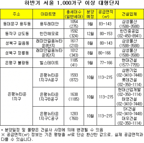 하반기 서울, 호재 낀 대형단지 ‘눈에 띄네’