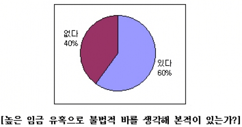 바텐더 5명 중 3명, ‘돈 많이 주는 불법 업소 생각 해봤다’