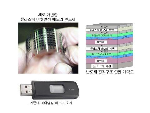 POSTECH 연구진, 차세대 플라스틱 메모리 반도체 개발