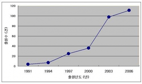 혈당바이오센서 관련 국내 특허출원 동향