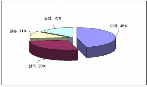 혈당바이오센서 관련 국내 특허출원의 출원국별 분포