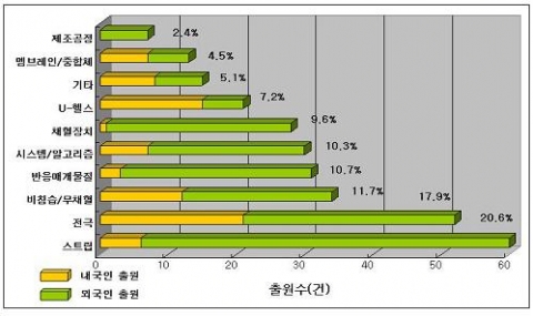 혈당바이오센서 관련 국내 특허출원의 기술 분야별 분포