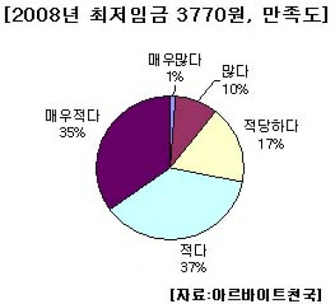 구직자들, 2008년 최저임금 3770원 너무 적어요