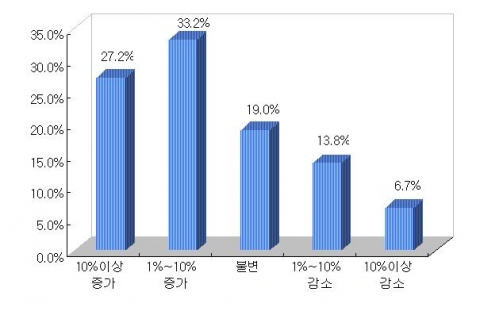 󰡑06년 하반기 대비 수출 전망