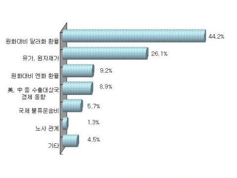 2007년 하반기 수출 핵심변수