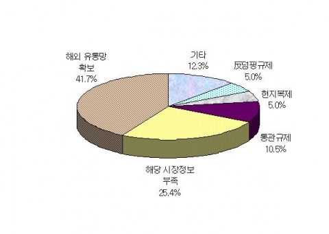 수출 애로사항