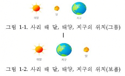 사리 때 달, 태양, 지구의 위치