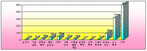 의료지도 환자유형처치
