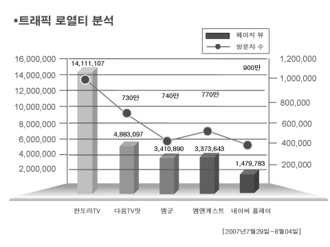 업계 트래픽 로열티 분석