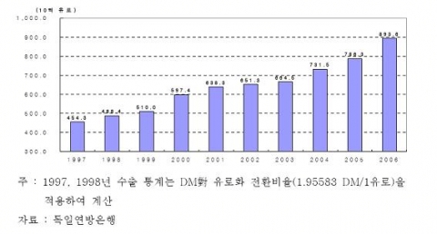 독일의 수출 추이