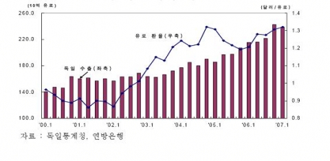 유로화 환율과 독일 수출