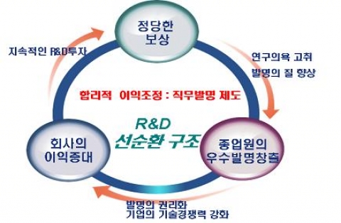 기업의 직무발명과 R&D 선순환 구조