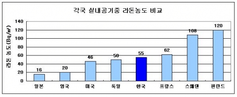 각종 실내공기중 라돈농도 비교