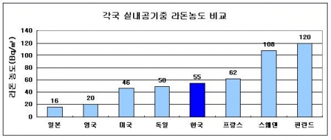 각국 실내공기중 라돈농도 비교