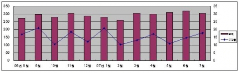 월별 수출금액 및 증감률 변동 추이