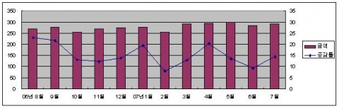 월별 수입금액 및 증감률 변동 추이