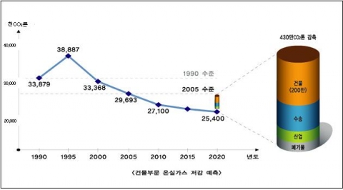 건물 부문 온실가스 저감 예측