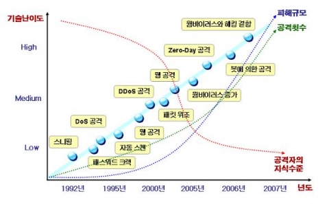 사이버공격 기술의 변화 추이